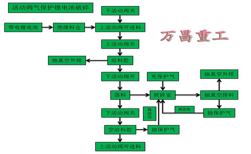 活動閥帶電鋰電池破碎機A2